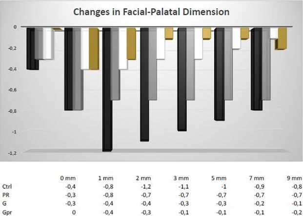 Changes in facial palatal dimension